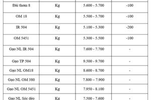 Giá lúa gạo hôm nay ngày 6/11: Lúa tươi đồng loạt giảm