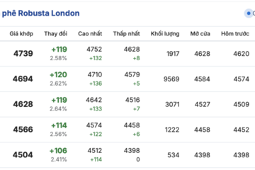 Giá cà phê hôm nay 27/10/2025: Lặng sóng đầu tuần
