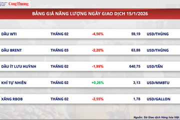 Giá lúa mì lùi về mốc 190 USD/tấn