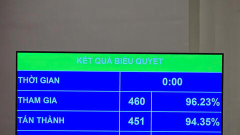 Quốc hội biểu quyết thông qua Luật Nhà giáo với 94,35% đại biểu tán thành