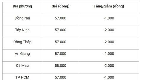 Giá heo hơi hôm nay 28/8/2025: Miền Trung, miền Nam giảm mạnh