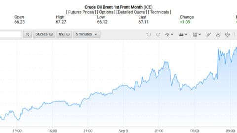 Giá xăng dầu hôm nay 10/09/2025: Bật tăng 2%