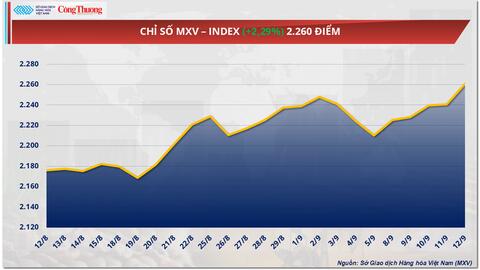 Giá cà phê xuất khẩu tiếp tục duy trì xu hướng tăng