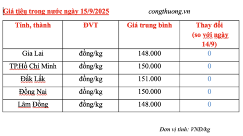 Giá tiêu hôm nay 15/9/2025: Duy trì ổn định
