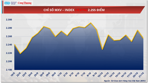 Nguồn cung khan hiếm, giá cà phê Robusta vượt mốc 4.600 USD/tấn