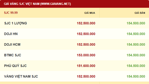 Giá vàng hôm nay 03/12/2025: Quay đầu giảm