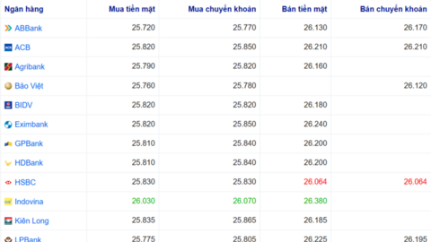Tỷ giá USD ngày 3/2/2026: Ngân hàng tăng