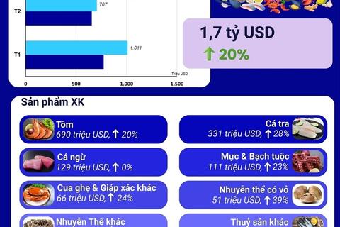 Nhiều mặt hàng thủy sản xuất khẩu khởi sắc, bứt tốc đầu năm