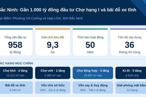 Bắc Ninh chấp thuận chủ trương đầu tư xây dựng chợ hạng I gần 958 tỷ đồng