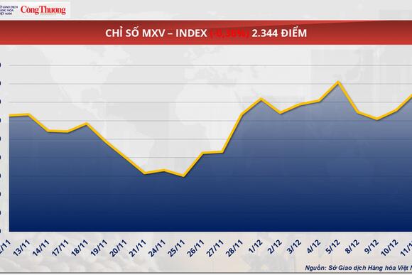 Giá ca cao giảm mạnh do lo ngại nguồn cung đã quay trở lại