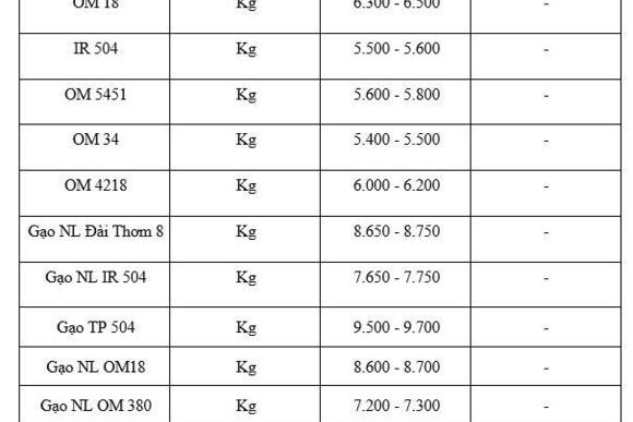 Giá lúa gạo hôm nay ngày 16/1/2026: Phụ phẩm tăng nhẹ