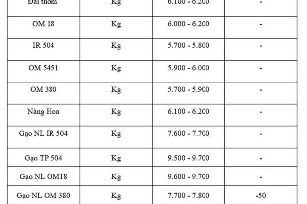 Giá lúa gạo hôm nay ngày 18/7: Gạo nguyên liệu xuất khẩu giảm