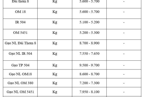 Giá lúa gạo hôm nay ngày 28/11: Thị trường lặng sóng