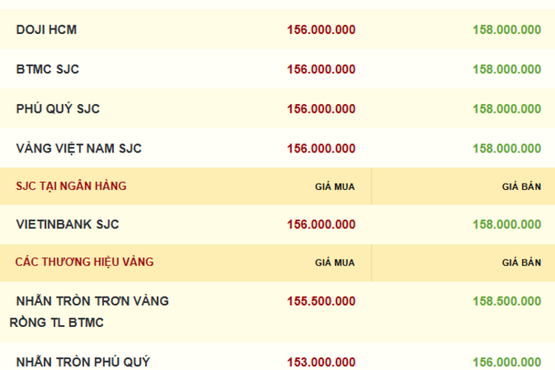 Giá vàng hôm nay 07/01/2026: Tiến sát mốc 158 triệu đồng/lượng