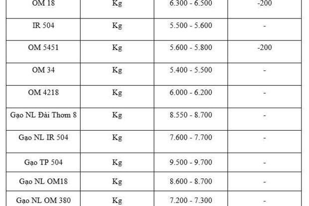 Giá lúa gạo hôm nay ngày 14/1/2026: Lúa tươi đồng loạt giảm