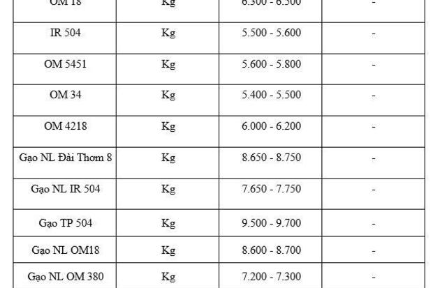 Giá lúa gạo hôm nay ngày 16/1/2026: Phụ phẩm tăng nhẹ