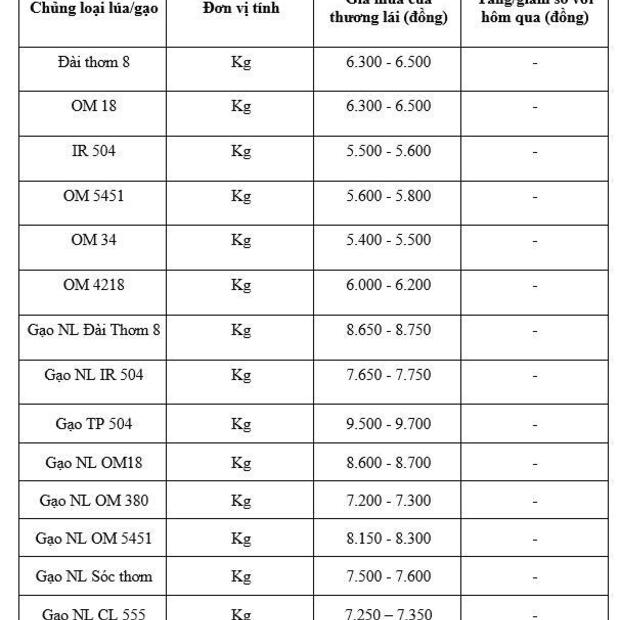 Giá lúa gạo hôm nay ngày 16/1/2026: Phụ phẩm tăng nhẹ