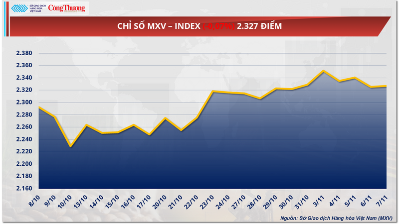 Chỉ số MXV-Index