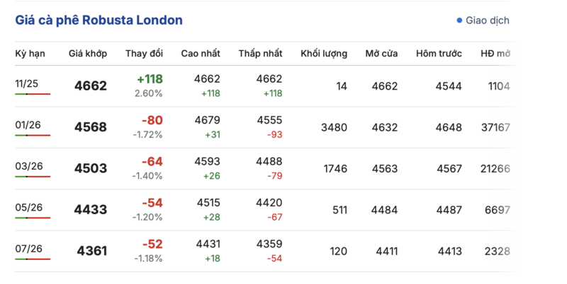 Giá cà phê hôm nay 11/11/2025: Trong nước tăng nhẹ - 1