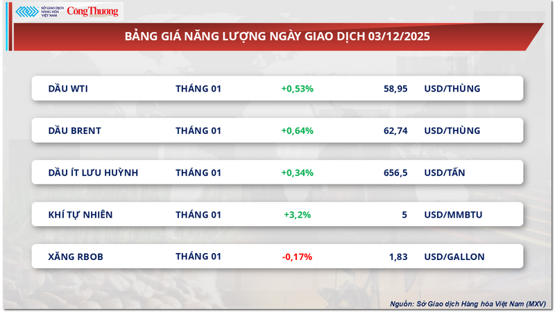 Bảng giá năng lượng