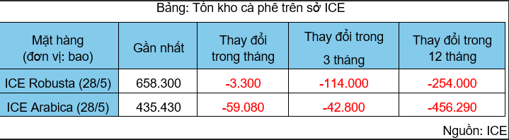 Tồn kho cà phê trên Sở ICE. Nguồn: MXV