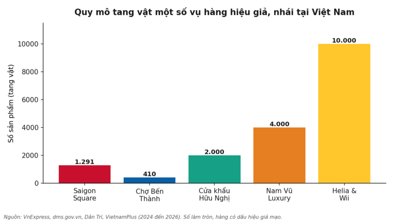 Quy mô tang vật một số vụ hàng hiệu giả, nhái tại Việt Nam. Nguồn: Tổng hợp từ năm 2024 đến 2026.