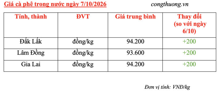 Giá cà phê hôm nay 7/10/2026: Tăng nhẹ 200 đồng/kg - 4