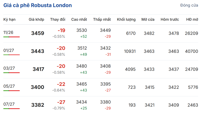 Giá cà phê Robusta kết thúc phiên giao dịch trên sàn London