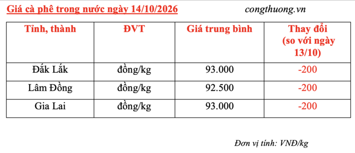 Giá cà phê trong nước hôm nay 14/10/2026.