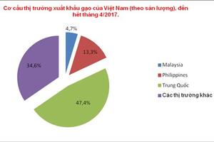 Xuất khẩu gạo: Đến thời gặp khó!
