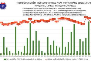 Ngày 1/1: Cả nước ghi nhận 14.835 ca mắc COVID-19