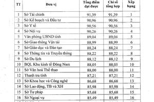 Chi tiết chỉ số, xếp hạng cải cách hành chính cấp sở, ngành, địa phương tỉnh Nghệ An năm 2021
