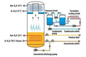 Các phương pháp cô đặc trong công nghệ thực phẩm