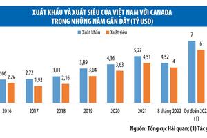 Canada - thị trường xuất khẩu, xuất siêu lớn của Việt Nam