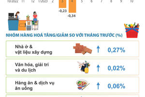 Chỉ số giá tiêu dùng tháng 10/2023 tăng nhẹ