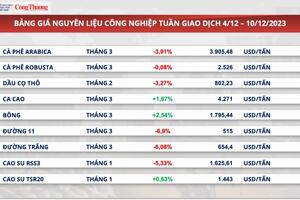 Nguồn cung tiếp tục được bổ sung, giá xuất khẩu cà phê giảm mạnh