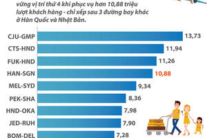 Top 4 đường bay nội địa đông khách nhất thế giới