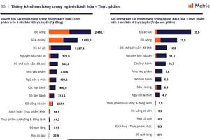 Ngành hàng Bách hóa – Thực phẩm: Cơ hội và thách thức trên sàn TMĐT
