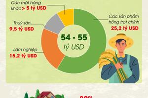 Nông nghiệp đặt mục tiêu tăng trưởng 3,2-4% trong năm 2024