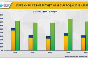 Kịch bản nào cho thị trường cà phê khi xung đột Biển Đỏ kéo dài?
