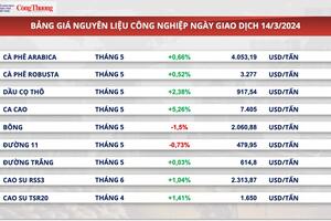 Giá cà phê đồng loạt khỏi sắc, nguồn cung Robusta sẽ thắt chặt