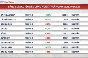 Tình trạng khan hàng tại Việt Nam đẩy giá cà phê xuất khẩu tăng cao