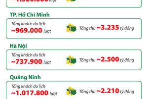 7 tỉnh thành có doanh thu du lịch cao nhất dịp nghỉ lễ 30/4 - 1/5