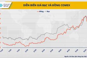 Cú huých cho nhóm kim loại bước vào thời kỳ ‘sốt giá’