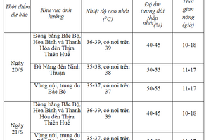 Hà Nội, Bắc Bộ, Trung Bộ chịu nắng nóng trên 45 độ C hơn 18 giờ/ngày