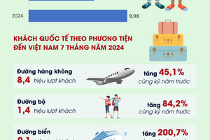 Việt Nam đón gần 10 triệu lượt khách quốc tế trong 7 tháng qua