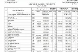 Nhập khẩu than các loại tăng gần 37% về lượng so với cùng kỳ