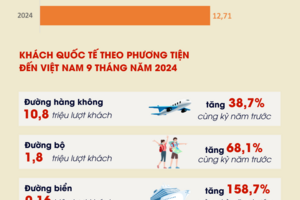 Hơn 12,7 triệu lượt khách quốc tế đến Việt Nam trong 9 tháng
