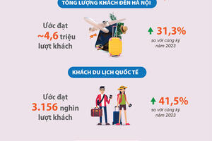 Hà Nội đón gần 4,6 triệu lượt khách du lịch trong 9 tháng năm 2024