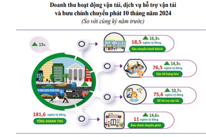 Hà Nội: tổng doanh thu hoạt động vận tải tăng mạnh